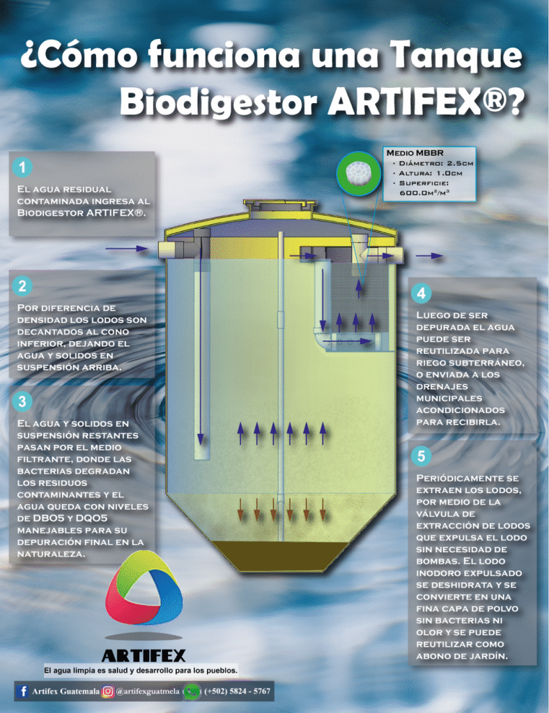Funcionamiento Biodigestor Artifex.